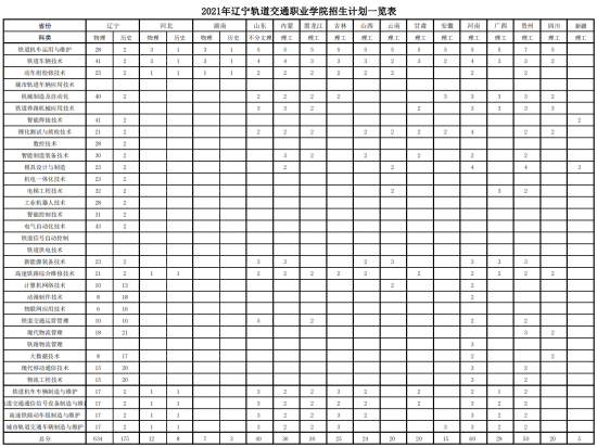 辽宁轨道交通职业学院招生计划-开设专业招生人数是多少