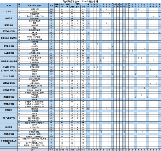 鄭州師范學院招生計劃-開設專業(yè)招生人數(shù)是多少