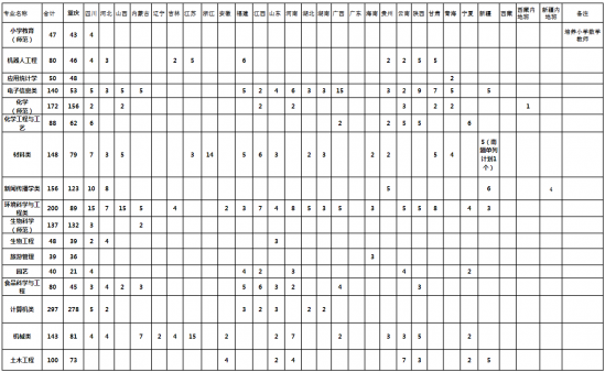 長江師范學(xué)院招生計(jì)劃-開設(shè)專業(yè)招生人數(shù)是多少