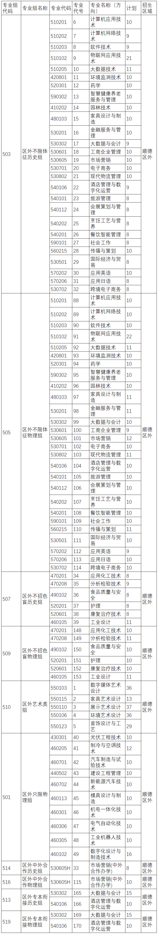 順德職業(yè)技術(shù)學(xué)院招生計(jì)劃-開設(shè)專業(yè)招生人數(shù)是多少