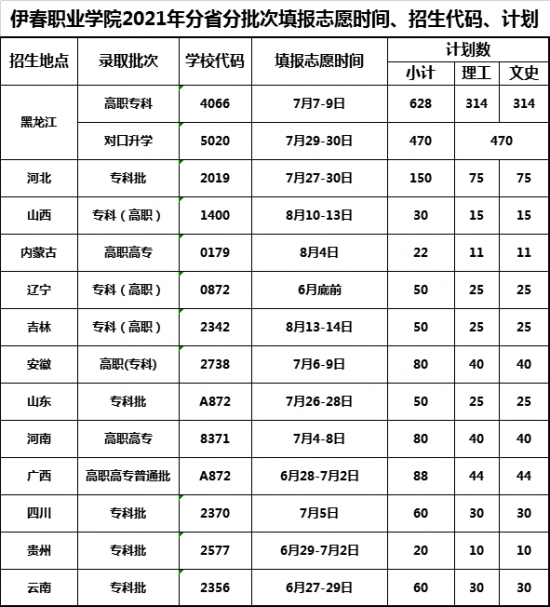 伊春職業(yè)學(xué)院招生計劃-開設(shè)專業(yè)招生人數(shù)是多少