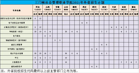 三門(mén)峽社會(huì)管理職業(yè)學(xué)院招生計(jì)劃-開(kāi)設(shè)專業(yè)招生人數(shù)是多少