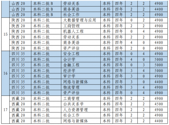 山東管理學(xué)院招生計(jì)劃-開(kāi)設(shè)專(zhuān)業(yè)招生人數(shù)是多少