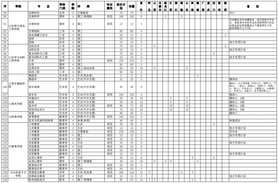 阜陽師范大學(xué)招生計(jì)劃-開設(shè)專業(yè)招生人數(shù)是多少