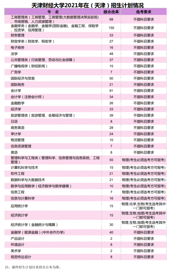 天津財(cái)經(jīng)大學(xué)招生計(jì)劃-開(kāi)設(shè)專(zhuān)業(yè)招生人數(shù)是多少