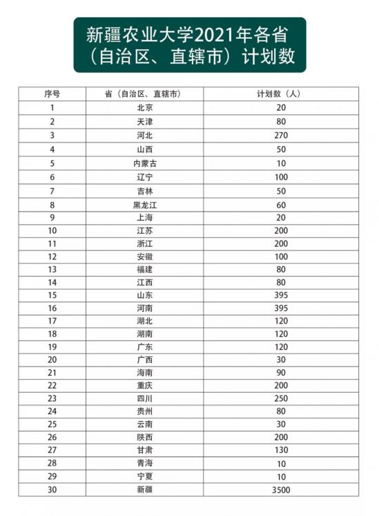 新疆农业大学招生计划