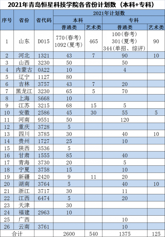 青岛恒星科技学院招生计划-开设专业招生人数是多少