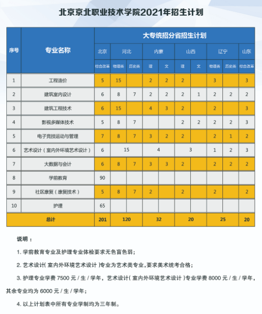 北京京北職業(yè)技術學院招生計劃-開設專業(yè)招生人數(shù)是多少