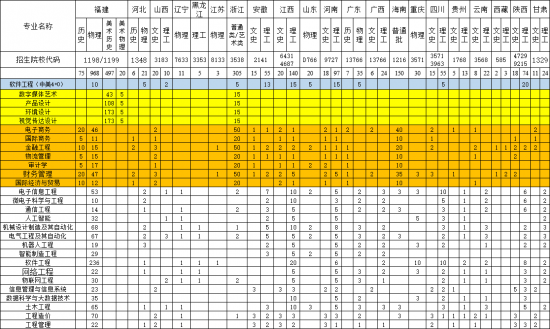 泉州信息工程学院招生计划-开设专业招生人数是多少