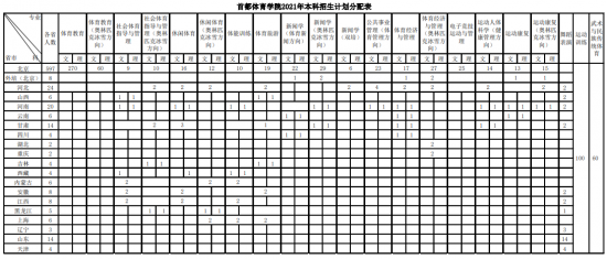 首都体育学院招生计划-开设专业招生人数是多少