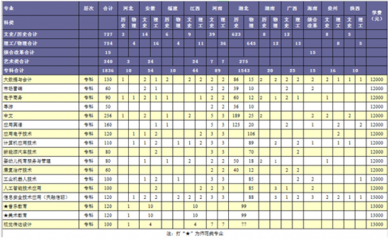 湖北师范大学文理学院招生计划-开设专业招生人数是多少