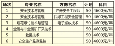 湖南安全技術(shù)職業(yè)學(xué)院招生計(jì)劃-開設(shè)專業(yè)招生人數(shù)是多少