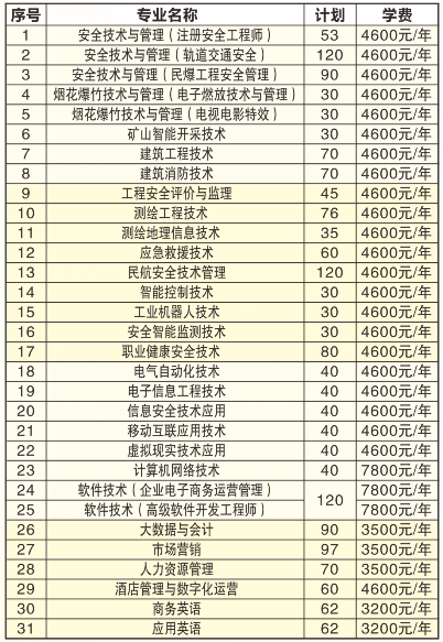 湖南安全技術(shù)職業(yè)學(xué)院招生計(jì)劃-開設(shè)專業(yè)招生人數(shù)是多少