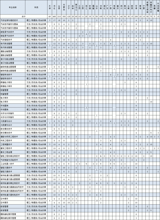 天津交通职业学院招生计划-开设专业招生人数是多少