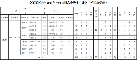 空軍軍醫(yī)大學(xué)招生計(jì)劃-開設(shè)專業(yè)招生人數(shù)是多少