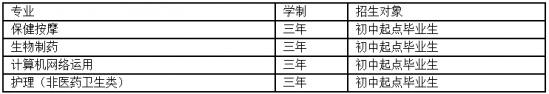 四川育英醫(yī)養(yǎng)科技技工學(xué)校2019年招生專業(yè)