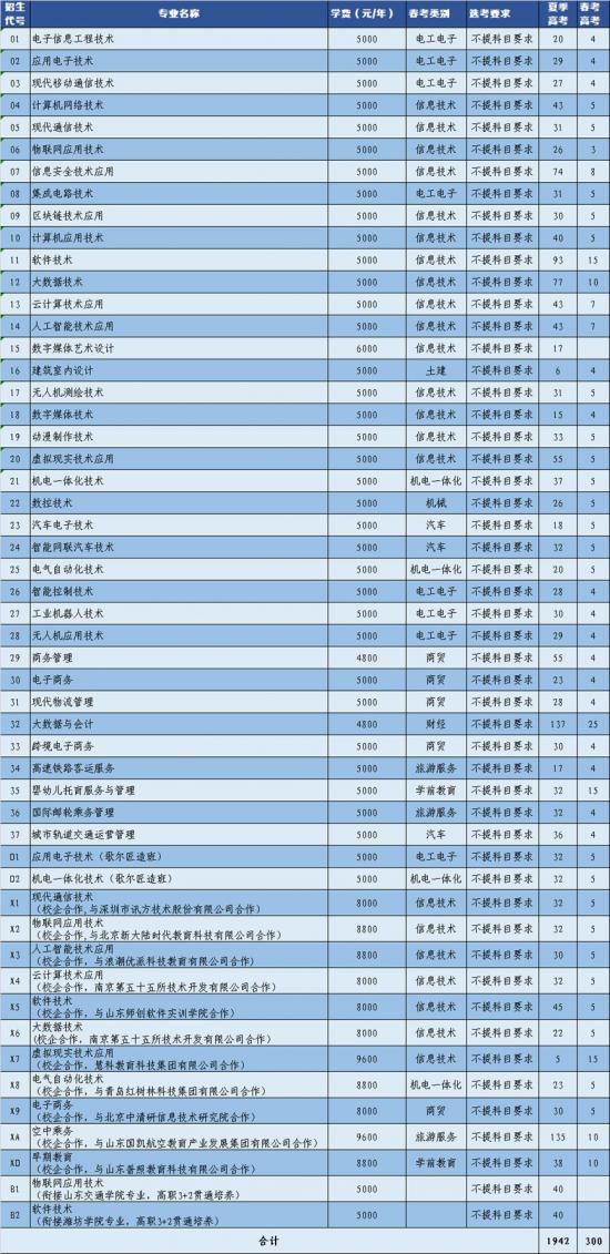 山東信息職業(yè)技術(shù)學院招生計劃-開設(shè)專業(yè)招生人數(shù)是多少