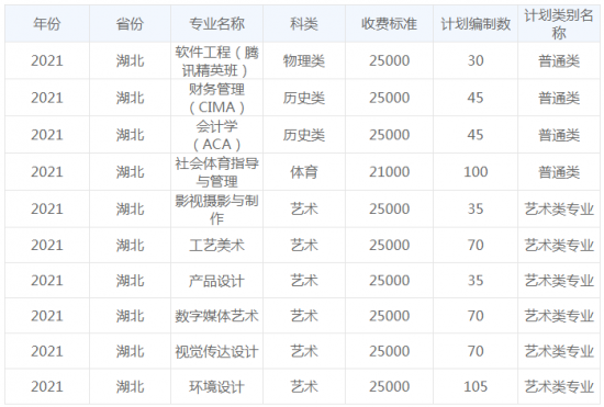 武漢學(xué)院招生計(jì)劃-開(kāi)設(shè)專業(yè)招生人數(shù)是多少