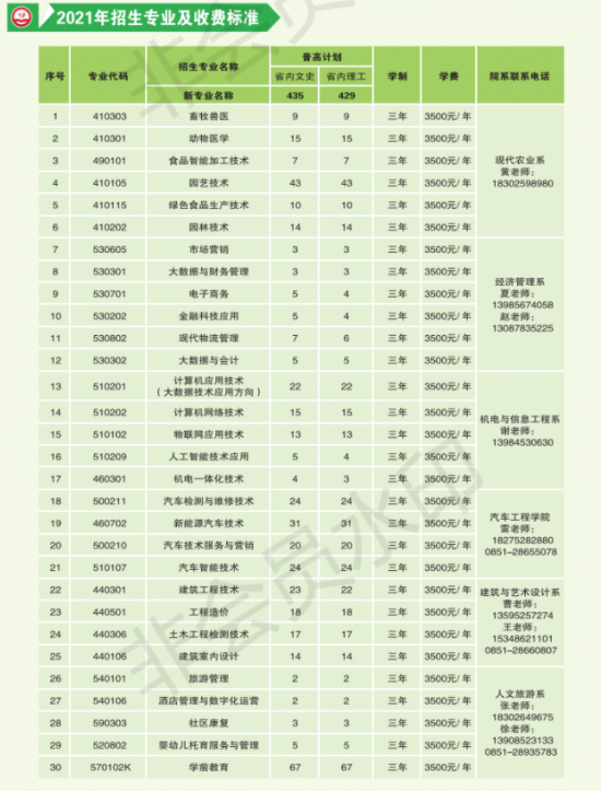 遵义职业技术学院招生计划-开设专业招生人数是多少