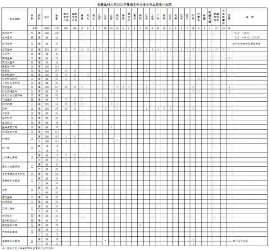 安徽醫(yī)科大學(xué)招生計(jì)劃-開設(shè)專業(yè)招生人數(shù)是多少