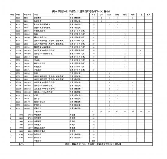 衡水學(xué)院招生計(jì)劃-開(kāi)設(shè)專業(yè)招生人數(shù)是多少