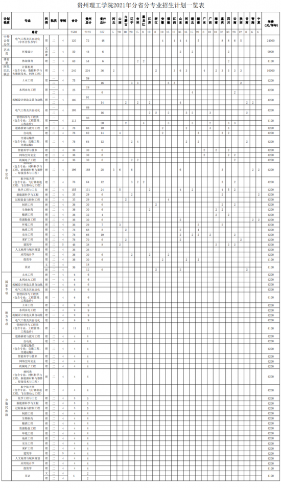 贵州理工学院招生计划-开设专业招生人数是多少