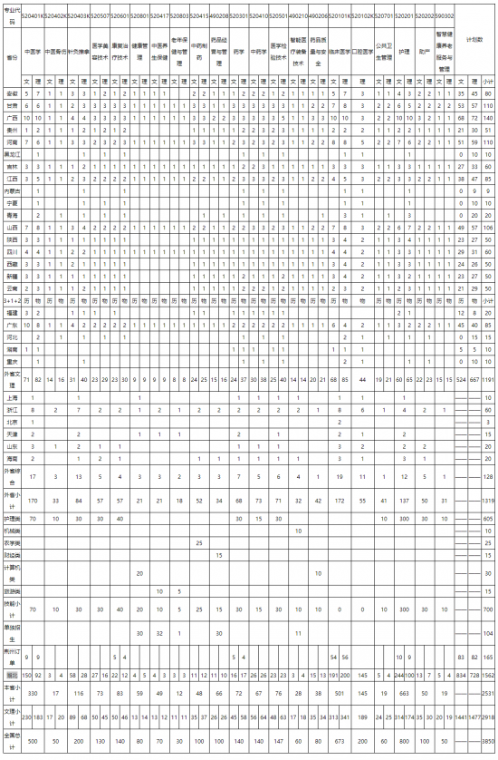 湖北中醫(yī)藥高等?？茖W校招生計劃-開設專業(yè)招生人數是多少