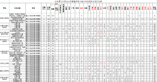 山東理工大學(xué)招生計(jì)劃-開設(shè)專業(yè)招生人數(shù)是多少