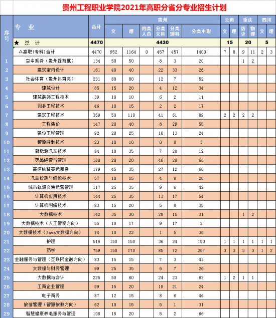 貴州工程職業(yè)學(xué)院招生計劃-開設(shè)專業(yè)招生人數(shù)是多少