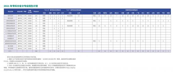 大连东软信息学院招生计划-开设专业招生人数是多少