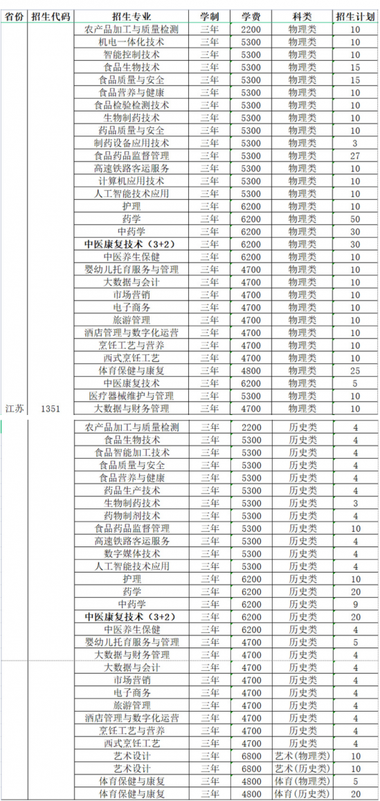 江蘇食品藥品職業(yè)技術(shù)學(xué)院招生計(jì)劃-開(kāi)設(shè)專(zhuān)業(yè)招生人數(shù)是多少