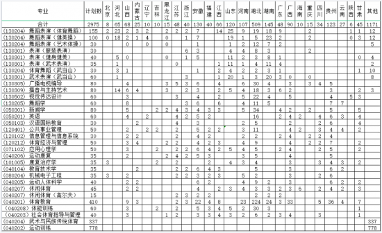 武漢體育學(xué)院招生計(jì)劃-開設(shè)專業(yè)招生人數(shù)是多少