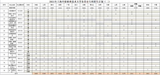 上海中侨职业技术大学招生计划-开设专业招生人数是多少