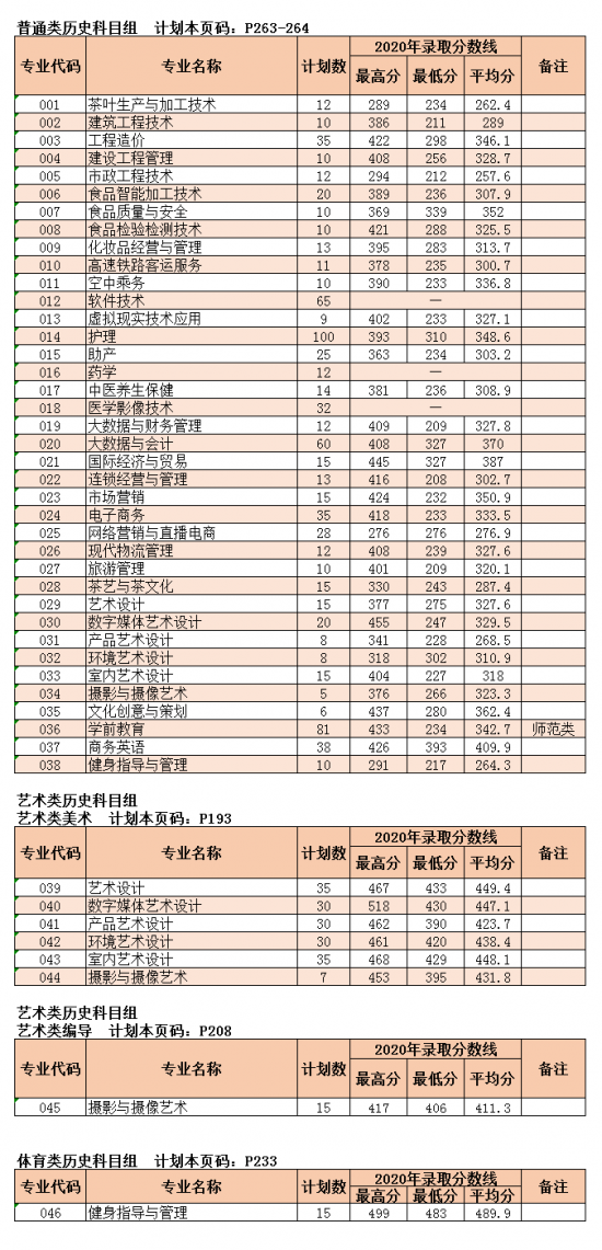 漳州科技職業(yè)學(xué)院招生計(jì)劃-開(kāi)設(shè)專業(yè)招生人數(shù)是多少