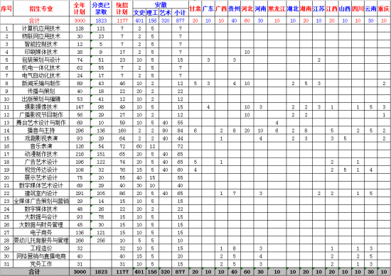 安徽新聞出版職業(yè)技術(shù)學(xué)院招生計(jì)劃-開設(shè)專業(yè)招生人數(shù)是多少