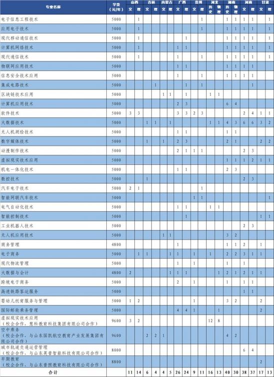 山東信息職業(yè)技術(shù)學院招生計劃-開設(shè)專業(yè)招生人數(shù)是多少
