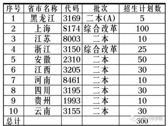 上海兴伟学院招生计划