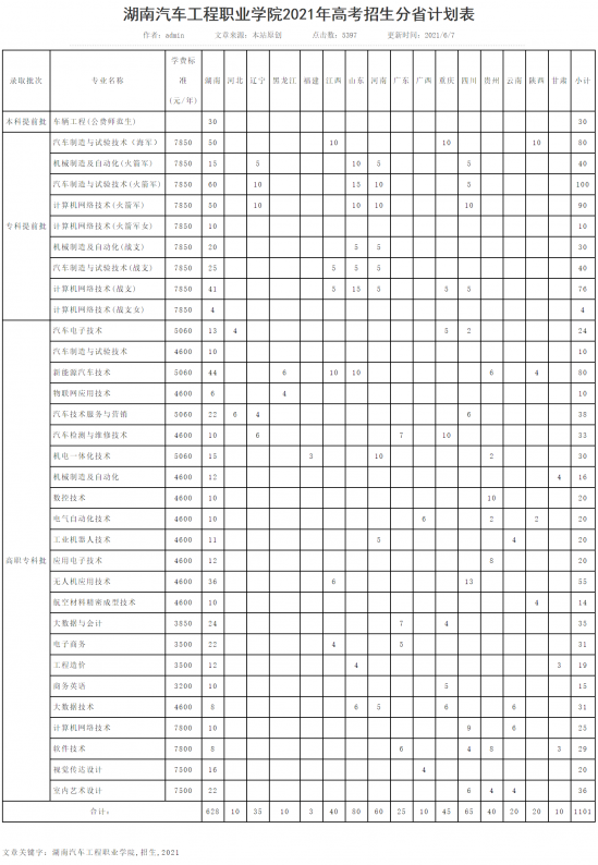 湖南汽車工程職業(yè)學(xué)院招生計(jì)劃-開設(shè)專業(yè)招生人數(shù)是多少