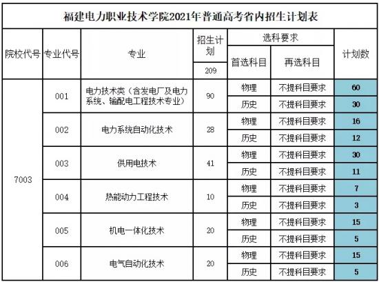 福建电力职业技术学院招生计划-开设专业招生人数是多少