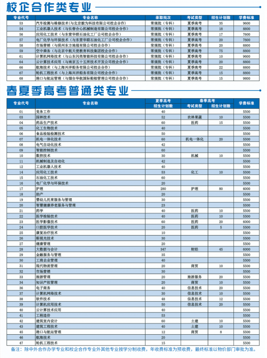 濱州職業(yè)學(xué)院招生計(jì)劃-開(kāi)設(shè)專業(yè)招生人數(shù)是多少