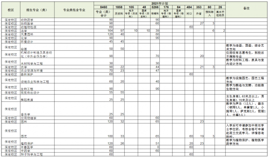 河北農(nóng)業(yè)大學(xué)招生計(jì)劃-開設(shè)專業(yè)招生人數(shù)是多少