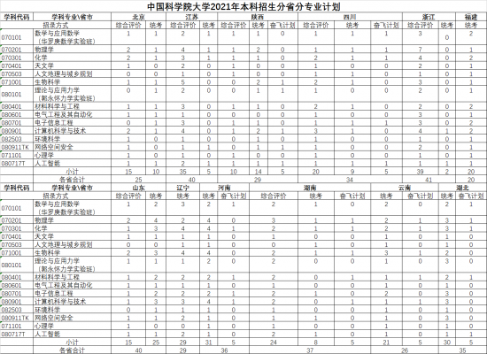 中国科学院大学招生计划-开设专业招生人数是多少