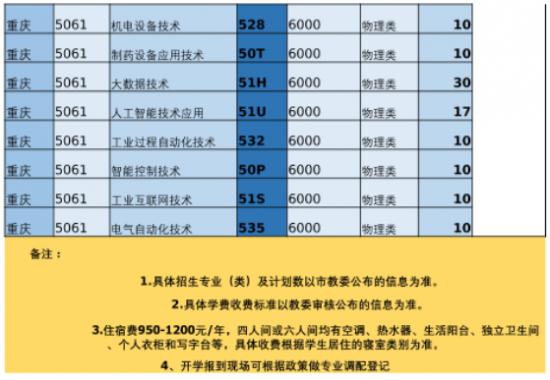 重庆化工职业学院招生计划-开设专业招生人数是多少