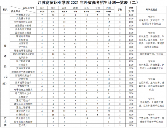 江蘇商貿(mào)職業(yè)學(xué)院招生計劃-開設(shè)專業(yè)招生人數(shù)是多少