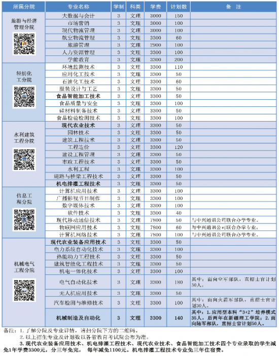 新疆石河子職業(yè)技術(shù)學(xué)院招生計劃-開設(shè)專業(yè)招生人數(shù)是多少