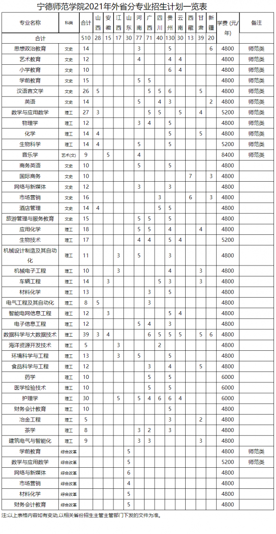 寧德師范學院招生計劃-開設專業(yè)招生人數(shù)是多少