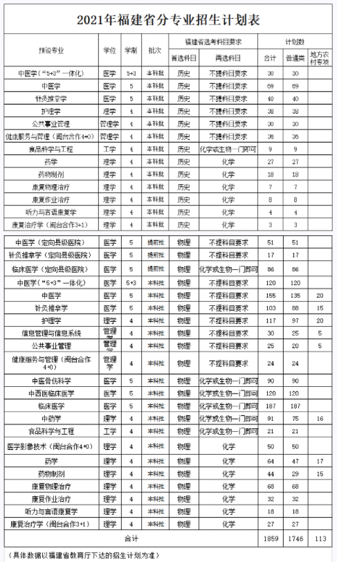 福建中医药大学招生计划-开设专业招生人数是多少