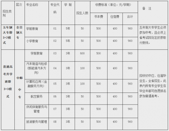 四川省资阳师范学校2019年招生计划