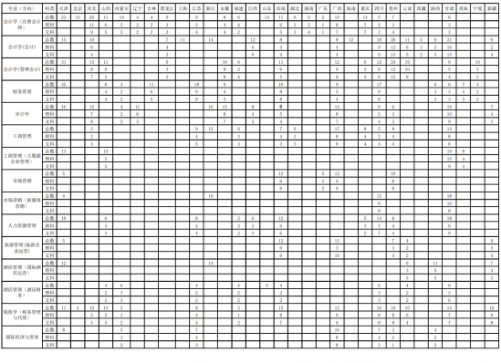 天津財(cái)經(jīng)大學(xué)珠江學(xué)院招生計(jì)劃-開(kāi)設(shè)專(zhuān)業(yè)招生人數(shù)是多少