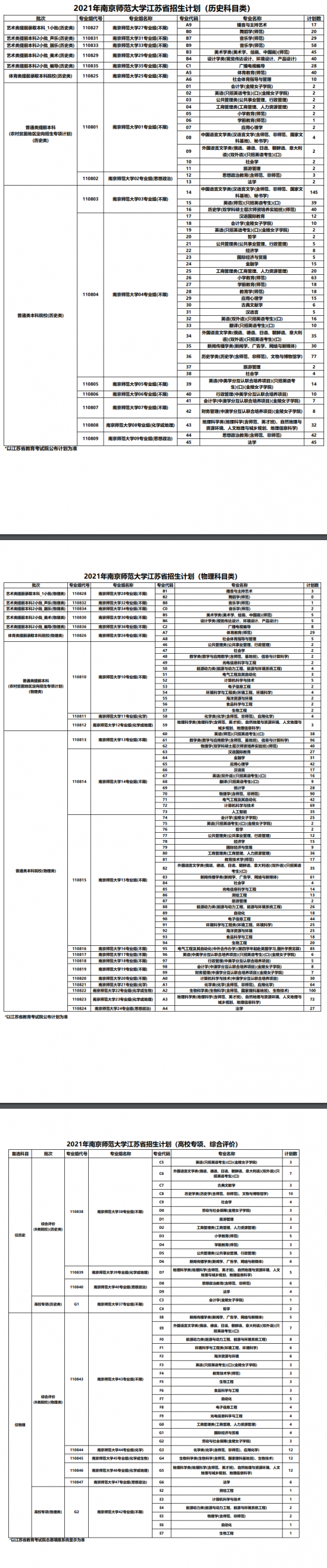 南京师范大学招生计划-开设专业招生人数是多少